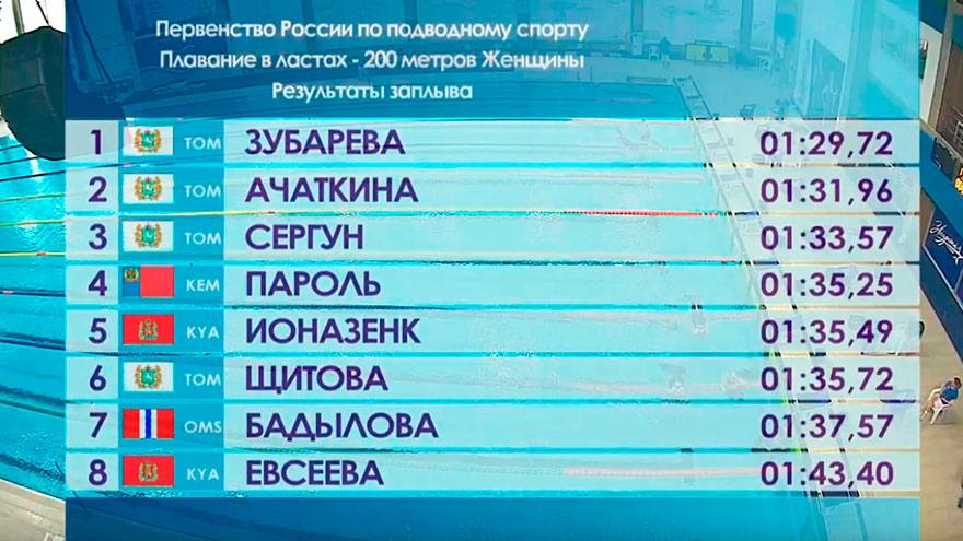 Очередные трофеи томских подводников на первенстве РФ